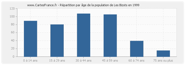 Répartition par âge de la population de Les Bizots en 1999